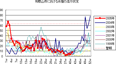 和歌山市における水痘の流行状況