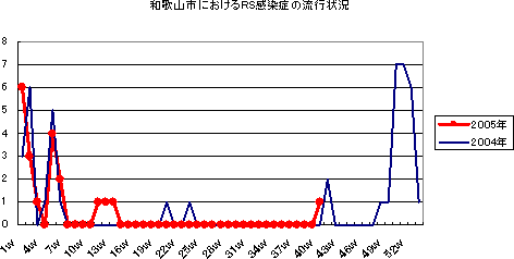 和歌山市におけるRS感染症の流行状況