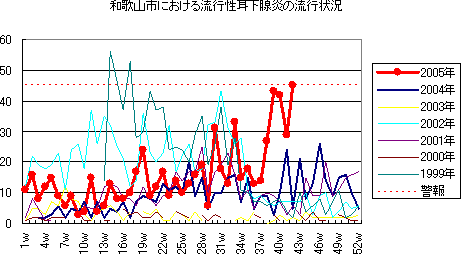 和歌山市における流行性耳下腺炎の流行状況