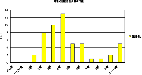 年齢別報告数