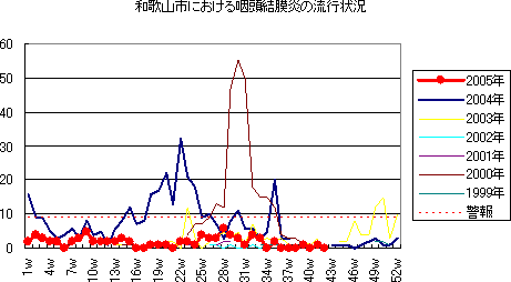 和歌山市における咽頭結膜熱の流行状況