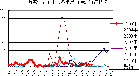 和歌山市おける手足口病の流行状況