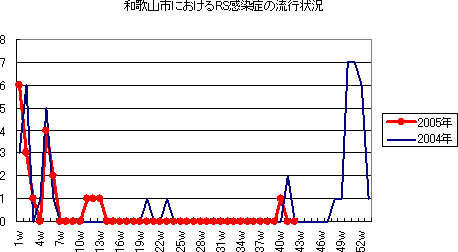 和歌山市におけるRS感染症の流行状況