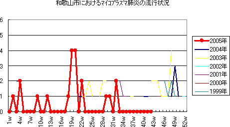 和歌山市におけるﾏｲｺﾌﾟﾗｽﾞﾏ肺炎の流行状況