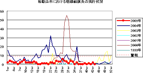 和歌山市における咽頭結膜熱の流行状況