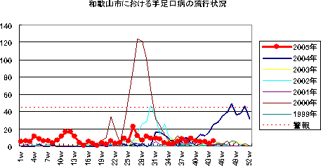 和歌山市おける手足口病の流行状況