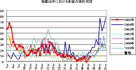 和歌山市における水痘の流行状況