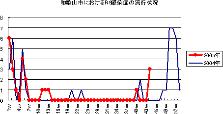 和歌山市におけるRS感染症の流行状況