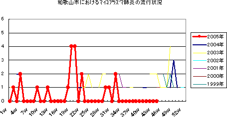 和歌山市におけるﾏｲｺﾌﾟﾗｽﾞﾏ肺炎の流行状況