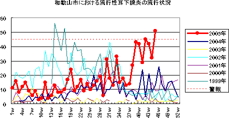 和歌山市における流行性耳下腺炎の流行状況