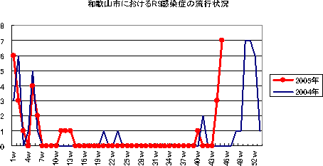 和歌山市におけるRS感染症の流行状況