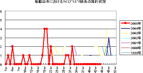 和歌山市におけるﾏｲｺﾌﾟﾗｽﾞﾏ肺炎の流行状況