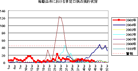 和歌山市における咽頭結膜炎の流行状況
