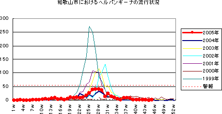 和歌山市における咽頭結膜炎の流行状況