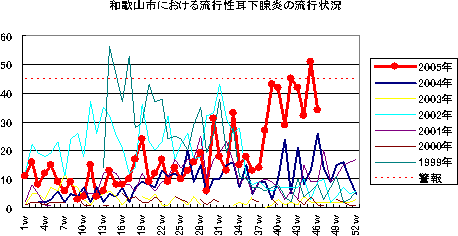 和歌山市における流行性耳下腺炎の流行状況