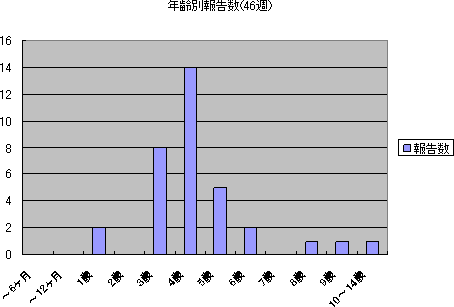 年齢別報告数