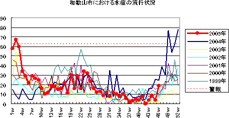 和歌山市における水痘の流行状況