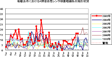 和歌山市におけるA群溶血性レンサ球菌咽頭炎の流行状況