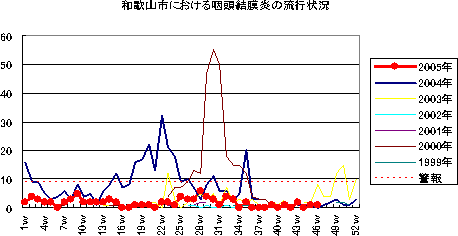 和歌山市における咽頭結膜炎の流行状況