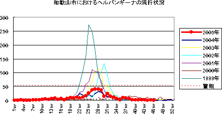 和歌山市における咽頭結膜炎の流行状況