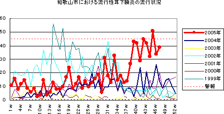 和歌山市における流行性耳下腺炎の流行状況