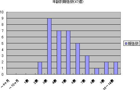 年齢別報告数