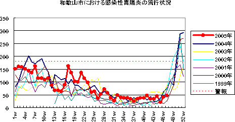 和歌山市における感染性胃腸炎の流行状況
