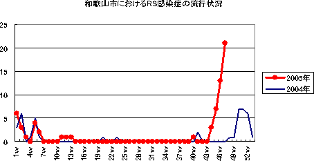 和歌山市におけるRS感染症の流行状況