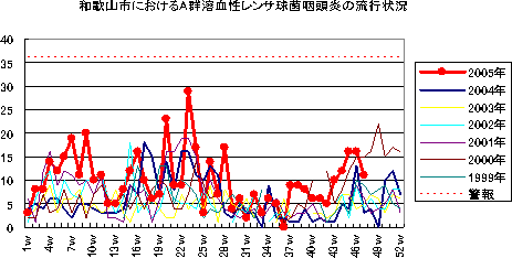 和歌山市におけるA群溶血性レンサ球菌咽頭炎の流行状況