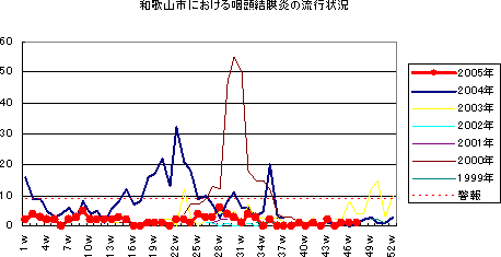 和歌山市における咽頭結膜炎の流行状況