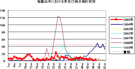 和歌山市における咽頭結膜炎の流行状況