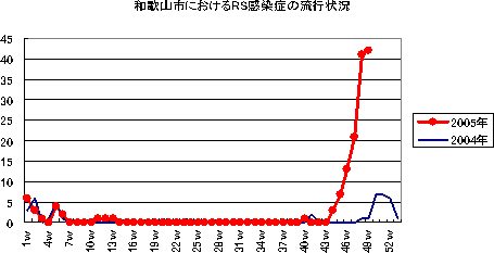 和歌山市におけるRS感染症の流行状況