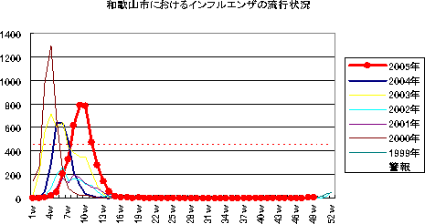 和歌山市におけるインフルエンザの流行状況