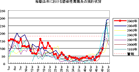 和歌山市における感染性胃腸炎の流行状況