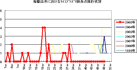 和歌山市におけるﾏｲｺﾌﾟﾗｽﾞﾏ肺炎の流行状況