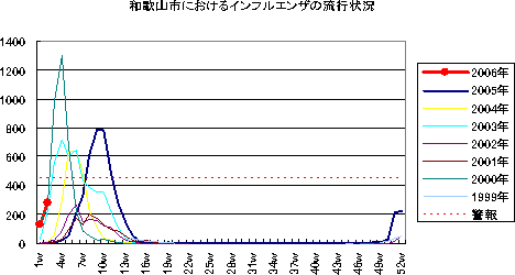 和歌山市におけるインフルエンザの流行状況
