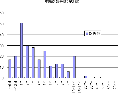 年齢報告数