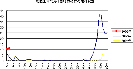 和歌山市におけるRS感染症の流行状況