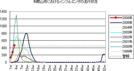 和歌山市におけるインフルエンザの流行状況