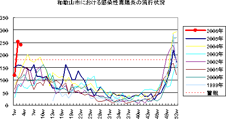 和歌山市における感染性胃腸炎の流行状況