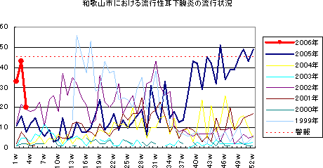 和歌山市における流行性耳下腺炎の流行状況