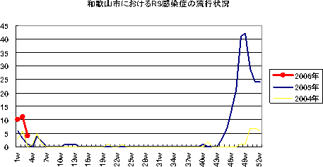 和歌山市におけるRS感染症の流行状況