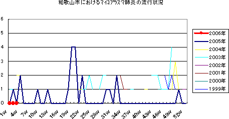 和歌山市におけるﾏｲｺﾌﾟﾗｽﾞﾏ肺炎の流行状況