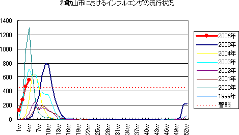 和歌山市におけるインフルエンザの流行状況