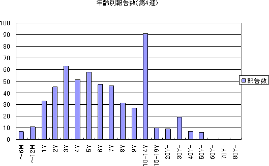 年齢別報告数