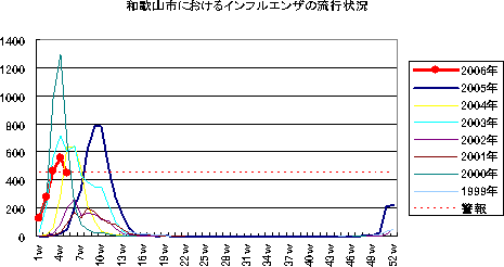 和歌山市におけるインフルエンザの流行状況