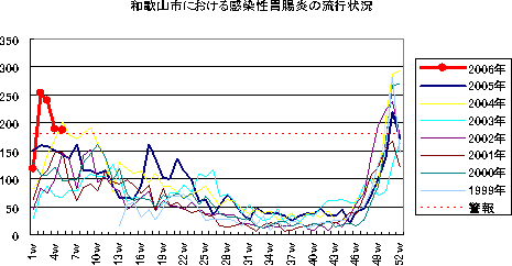 和歌山市における感染性胃腸炎の流行状況