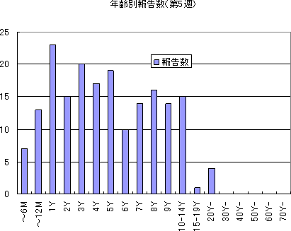 年齢別報告数