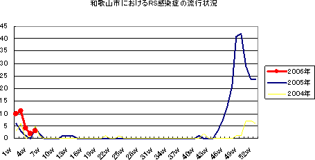 和歌山市におけるRS感染症の流行状況