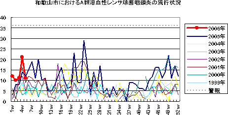 和歌山市におけるA群溶血性レンサ球菌咽頭炎の流行状況